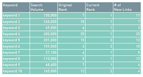 Sample Content Marketing Results