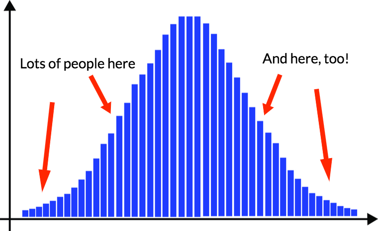Typical bell curve