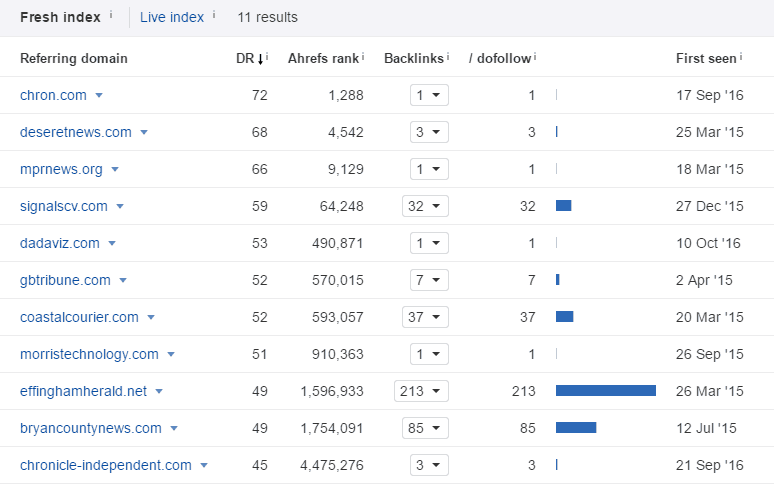 Screenshot of Ahrefs analysis showing inbound links earned.