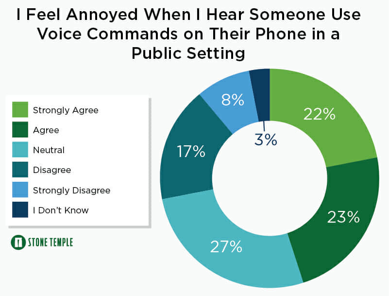 Use of Voice Search in Public On the Rise, According to 2018 Study