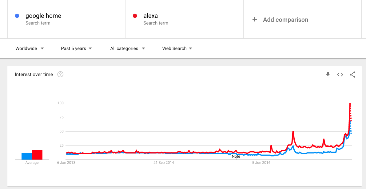 Google Home and Alexa interest over time 5 years
