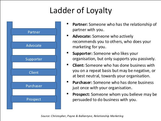 Ladder of Loyalty