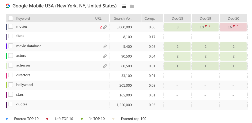 Mobile rankings