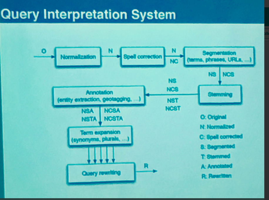 Query Interpretation System