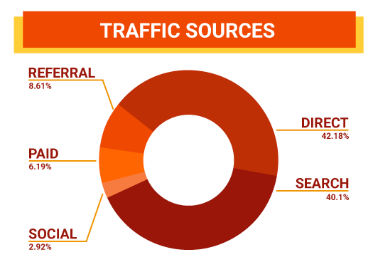 Traffic Sources
