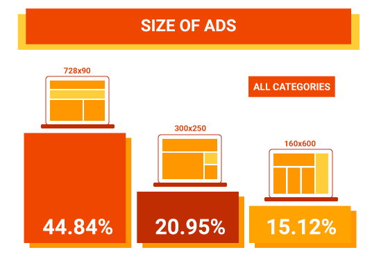 Size of Ads