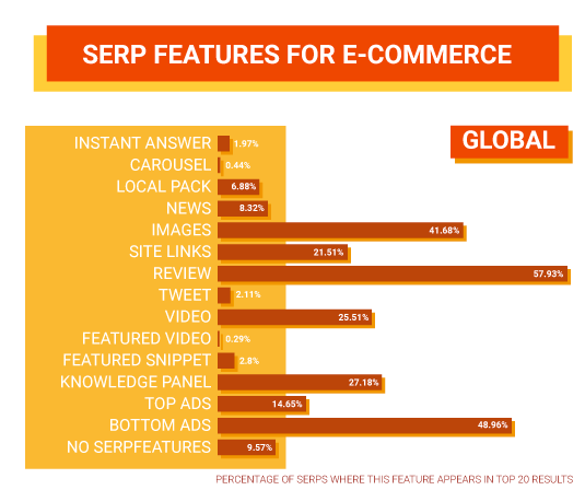 SERP Features for E-Commerce - Global