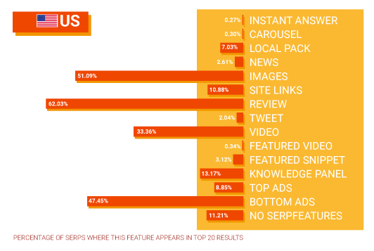 SERP Features for E-Commerce - US