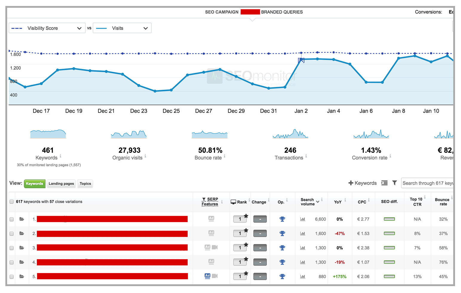 Branded Queries Rankings