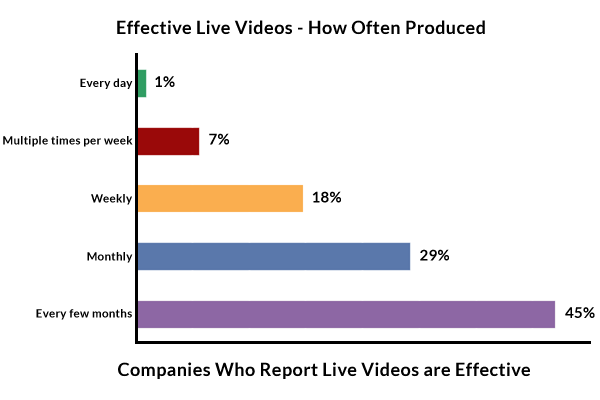 2018 State of Social Report &#8211; Success with Live Video