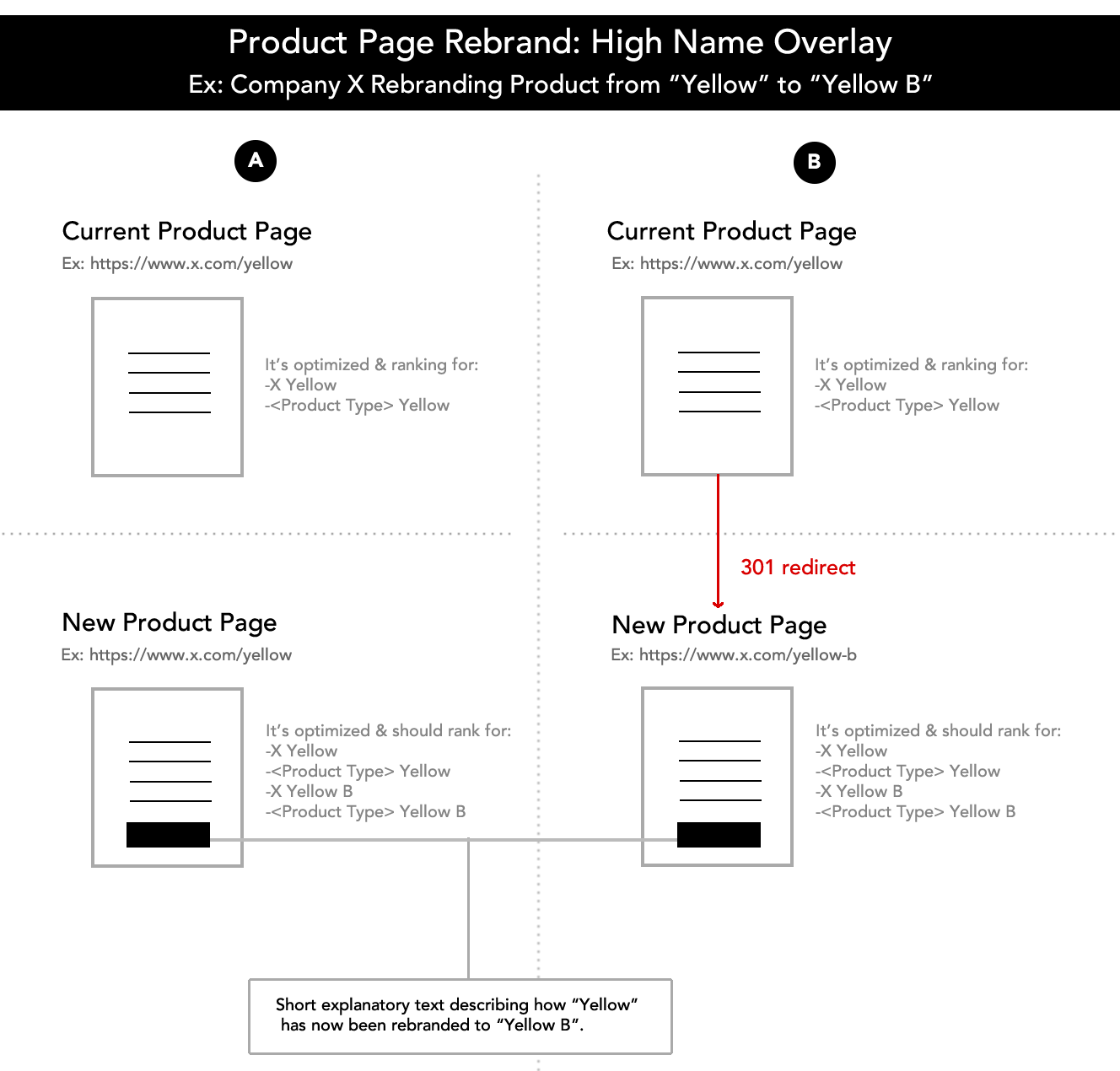 Product Rebrand with High Overlay