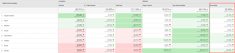 Analysing Bounce Rate Benchmarks