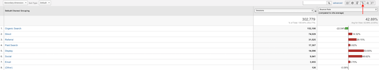 Compare Bounce Rates by Channel