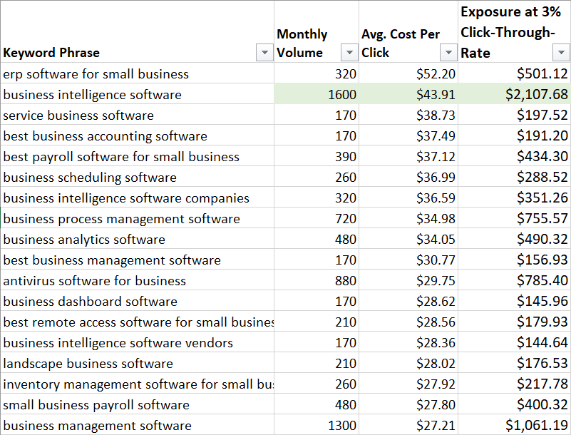 Spreadsheet showing keywords, volume, cost per click, and estimated exposure