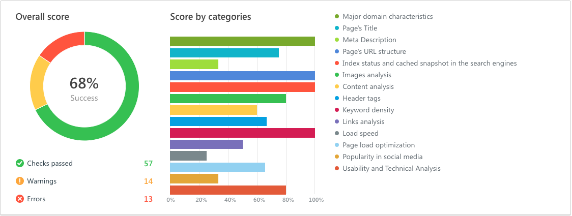 On-page SEO audit