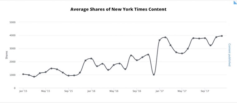 New Content Trends Report: Social Sharing Down 50% Since 2015