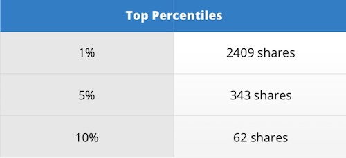 Buzzsumo content sharing trends 2018 - top percentile groups