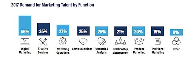 2017 demand for marketing talent by function