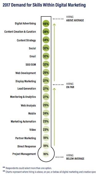 2017 demand for skills within digital marketing