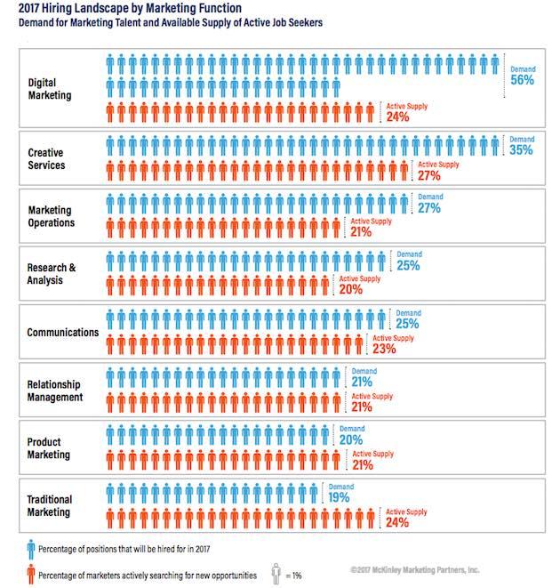 2017 hiring landscape by marketing function