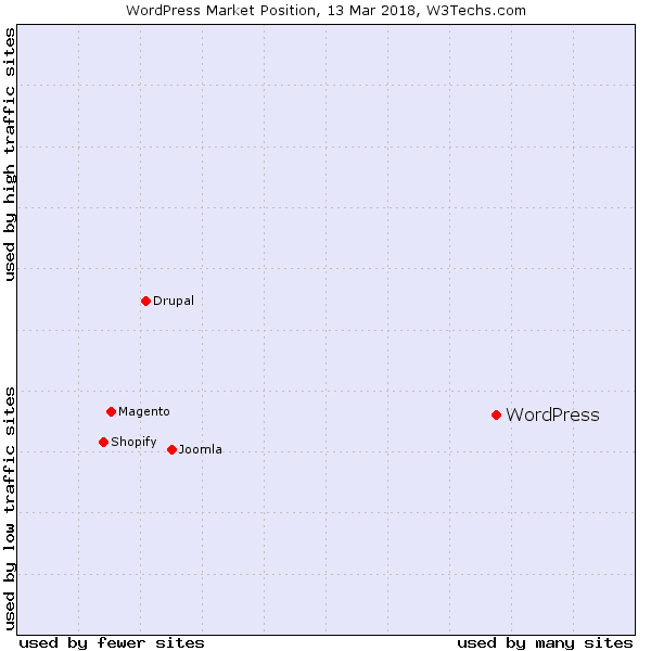 WordPress Powers 30% of the Top 10 Million Sites on the Web