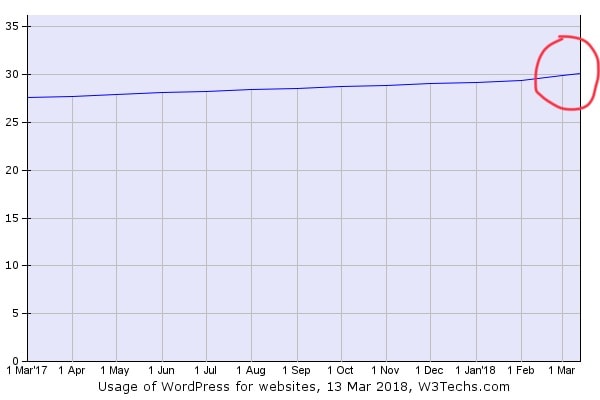 WordPress Powers 30% of the Top 10 Million Sites on the Web