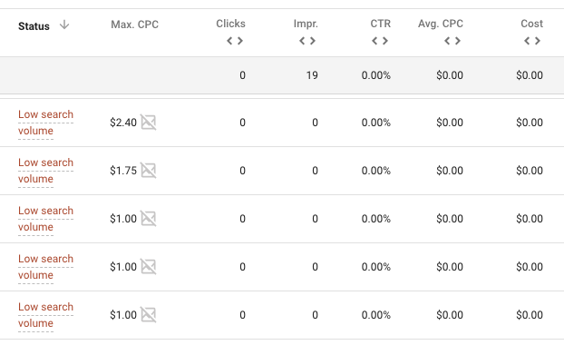 google adwords low search volume keywords