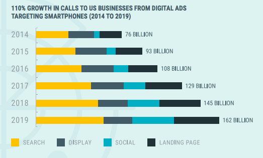 Screenshot of value and growth of call tracking in the US 