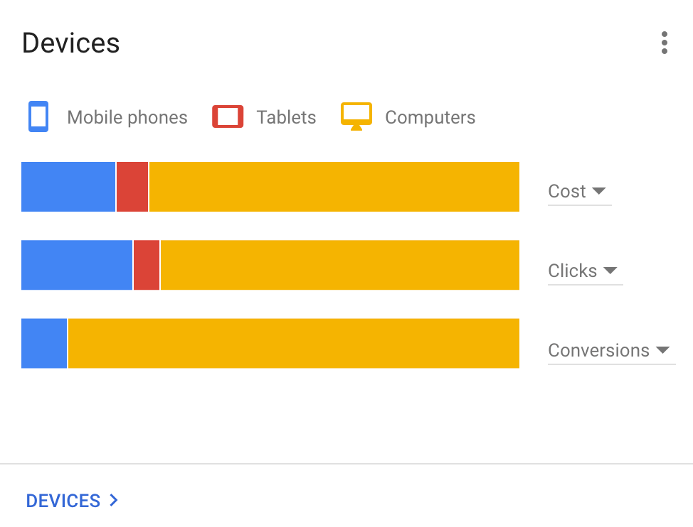 Budget by Device