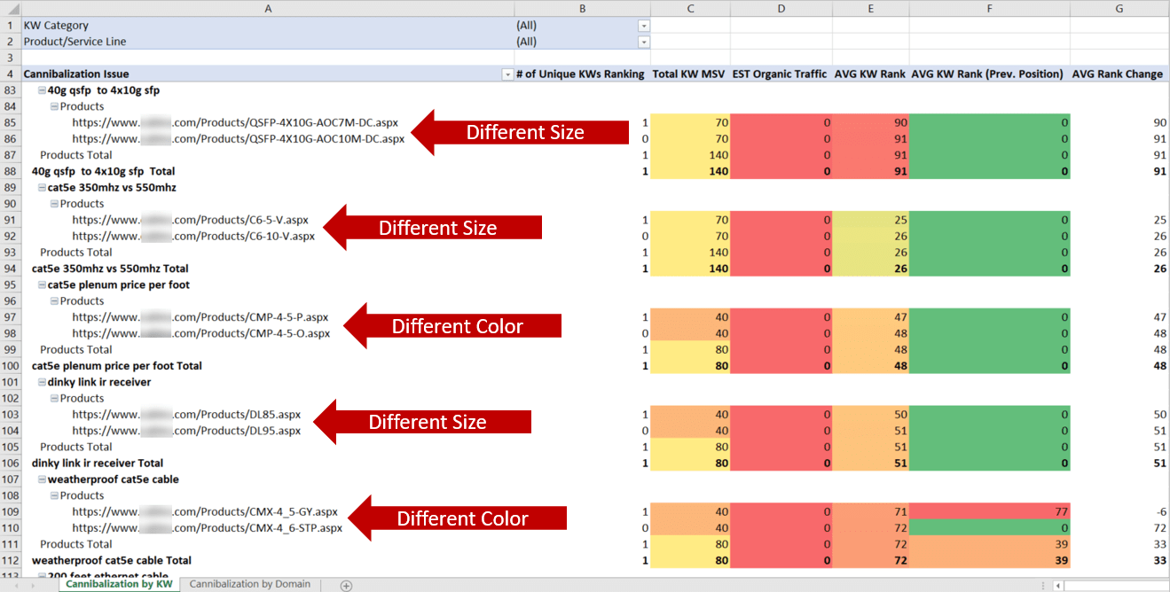 Sample Keyword Cannibalization