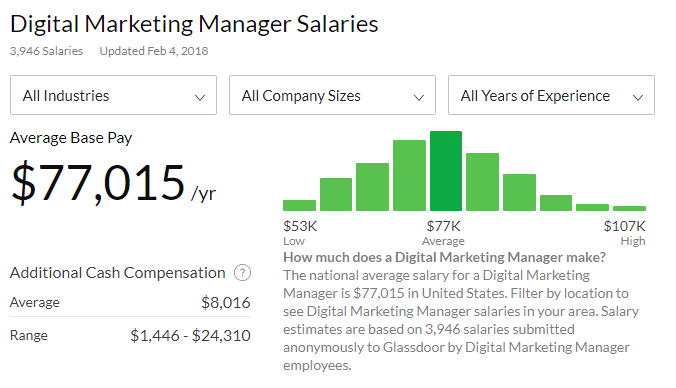 digital marketing manager salaries