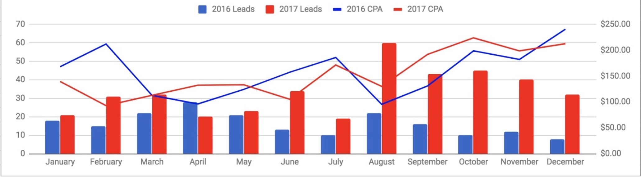 PPC takeaways - CPA