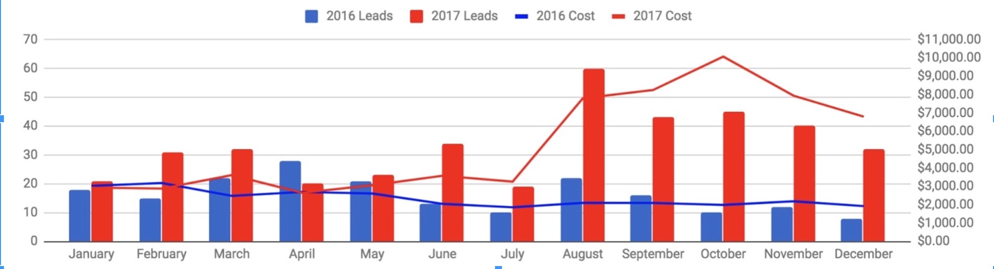 PPC takeaways - ad spend