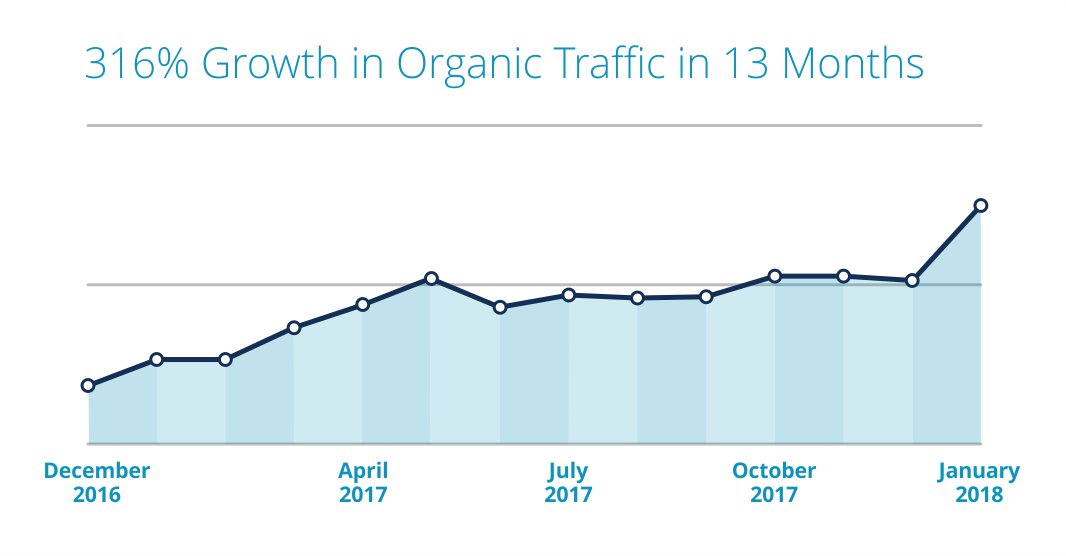 316%-growth