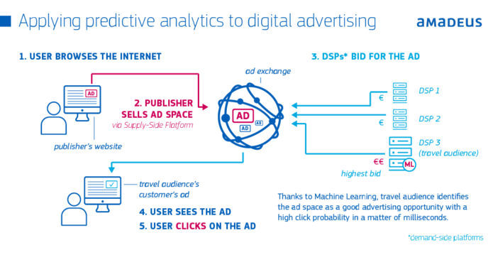 What Is Predictive Advertising &#038; Why Do You Need It?