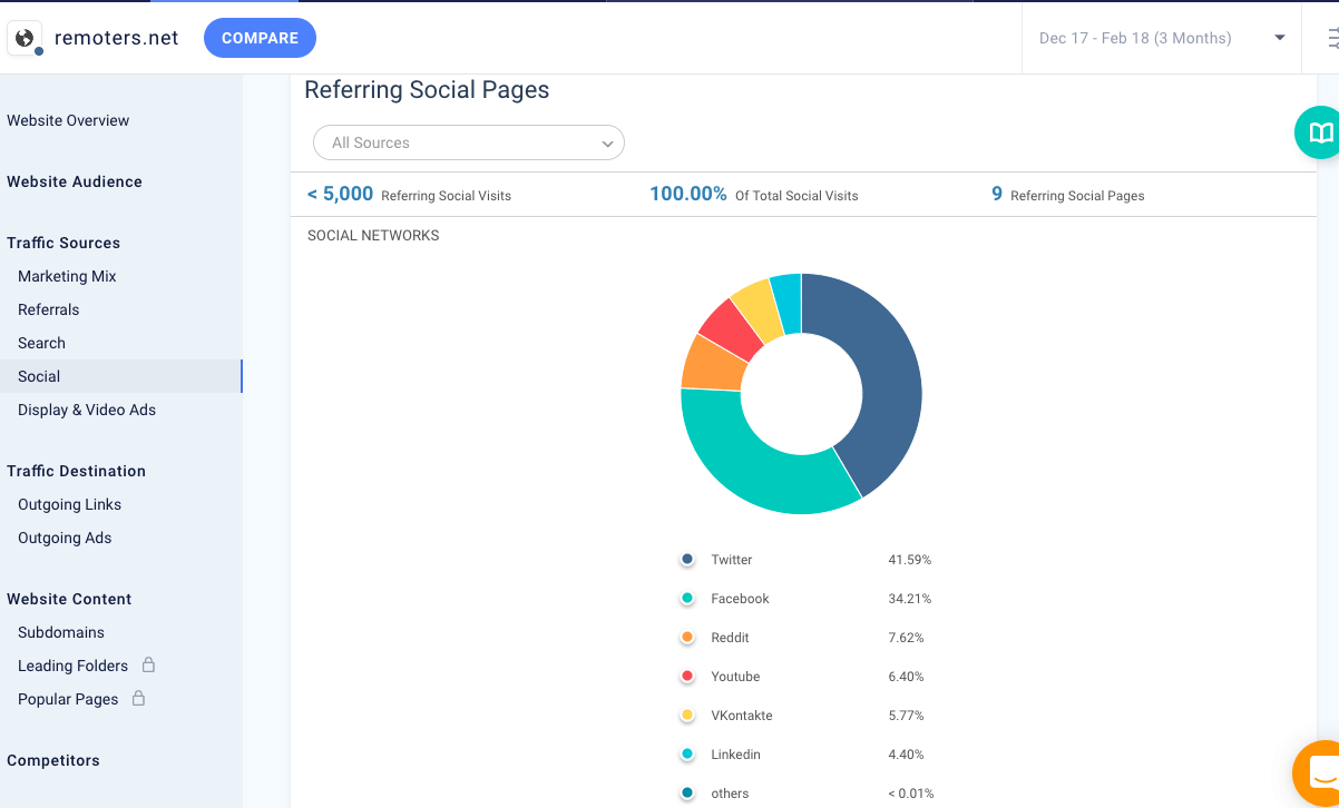 Social Pages