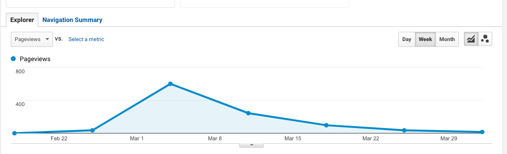 Pageviews