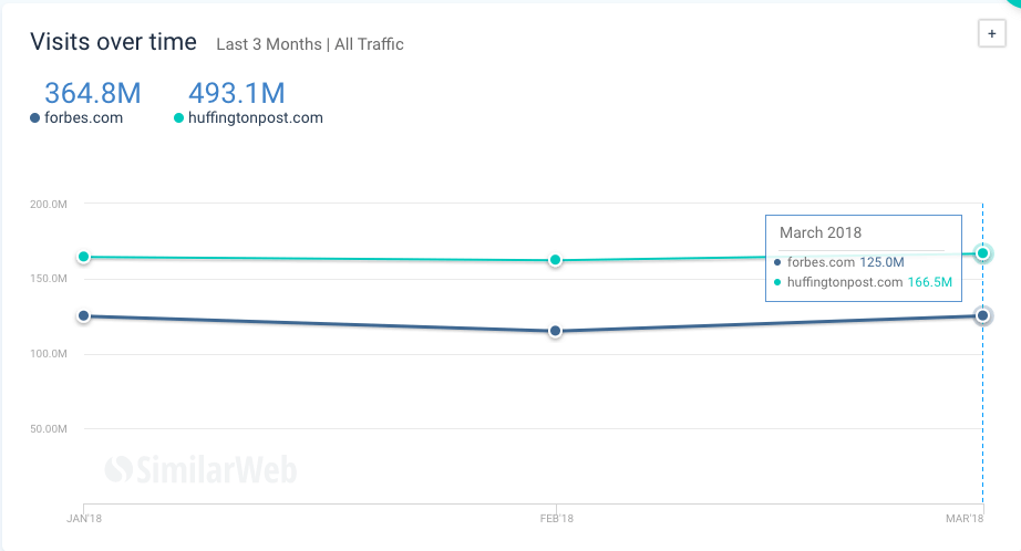 Visits over time