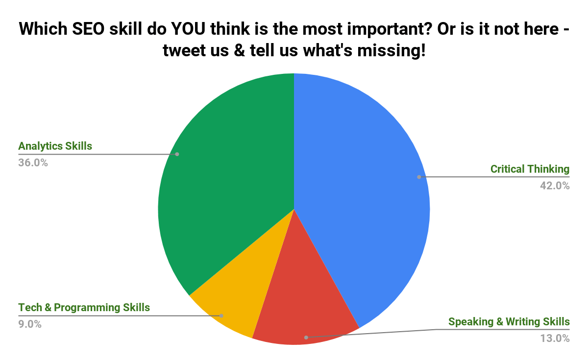 most-important-seo-skill-poll-results