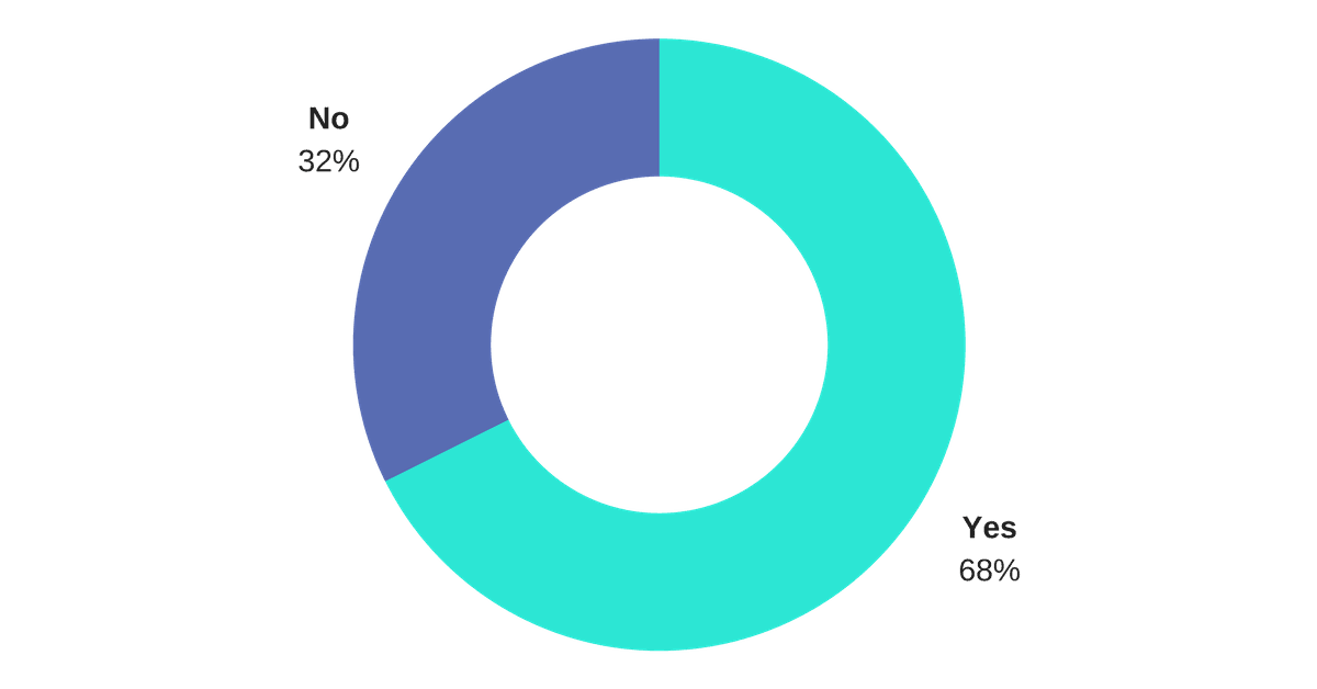 Question 1 results