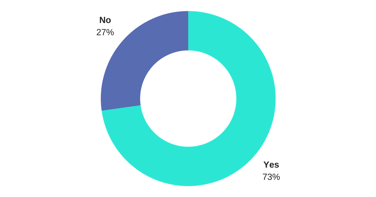 Question 2 results