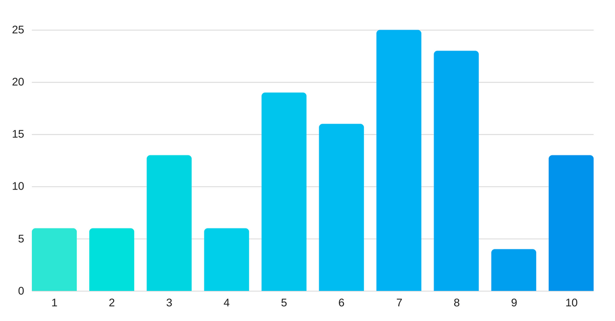 Question 3 results