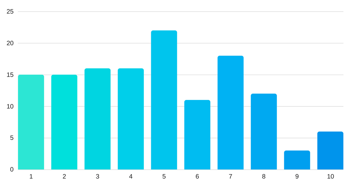 Question 5 results