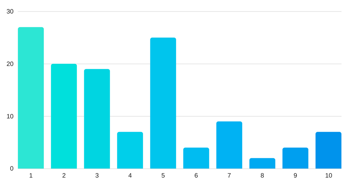 question 6 results