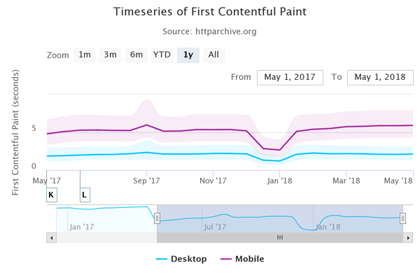 Web Less Mobile Friendly in 2018 than 2017