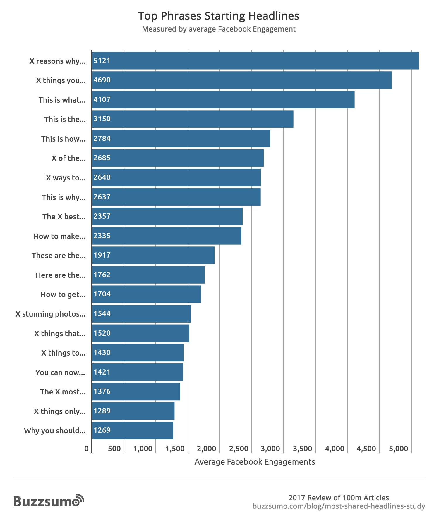 buzzsumo_headlines-top-phrases