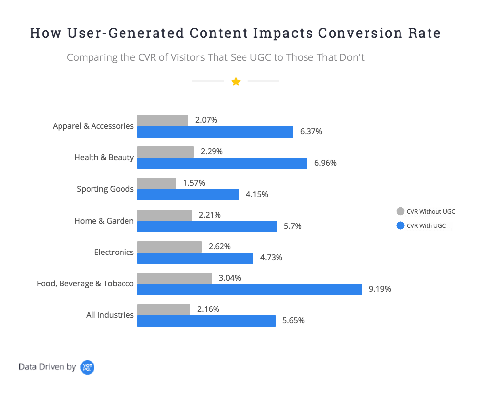 User-generated content conversion rate