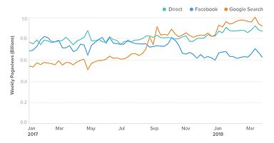 Referral Traffic From Google Search Surpasses Facebook on Mobile Devices