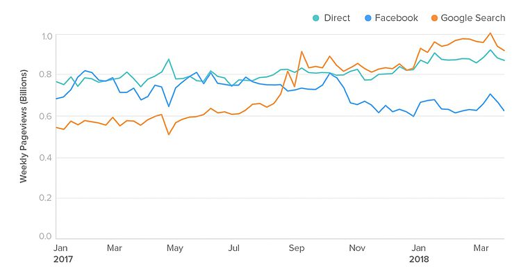 Referral Traffic From Google Search Surpasses Facebook on Mobile Devices