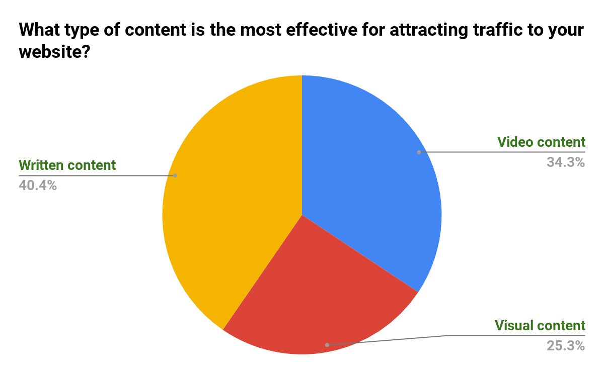 Content-Type-That-Attracts-Website-Traffic